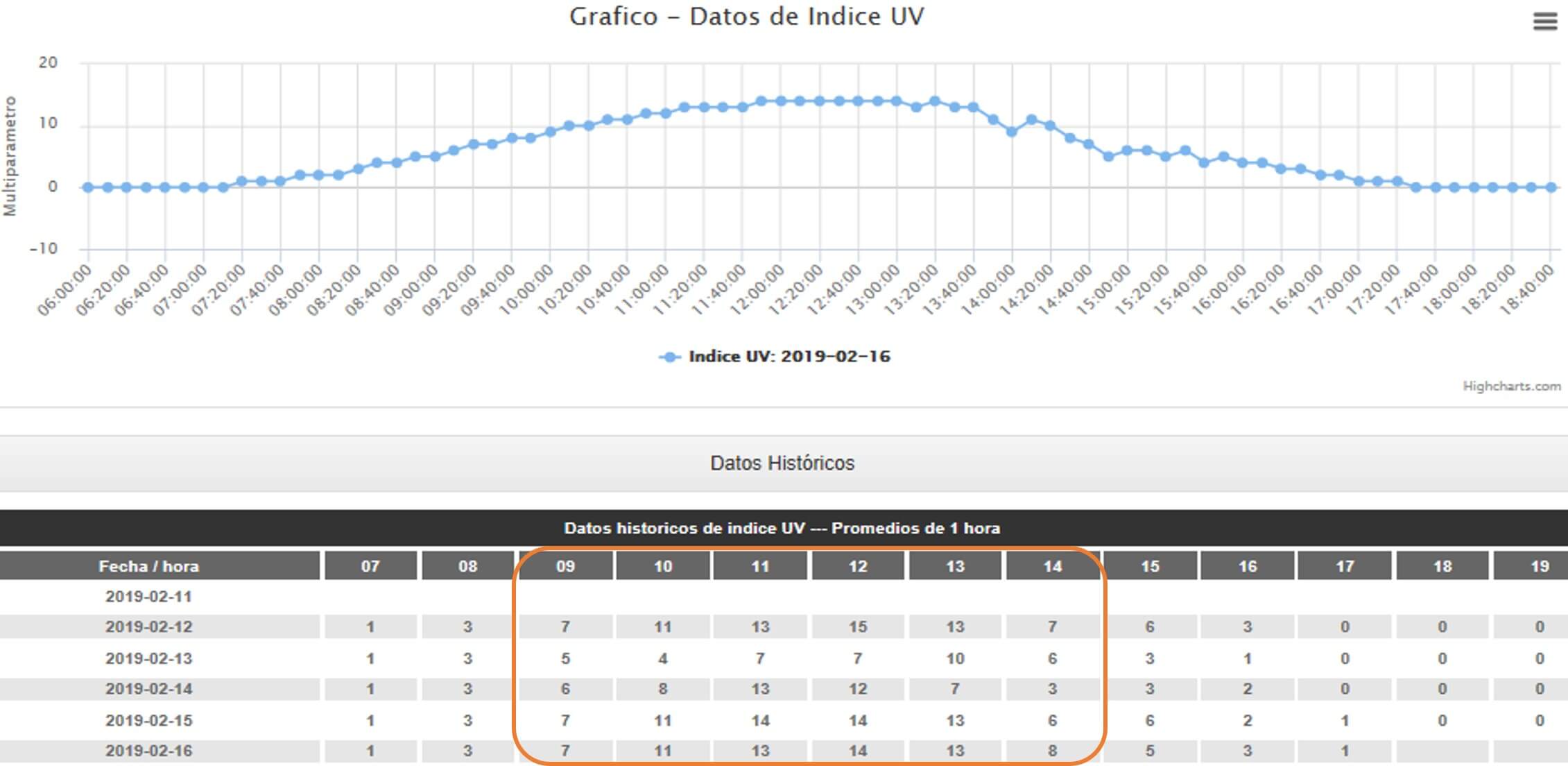 Radiación en Pichincha, Ecuador