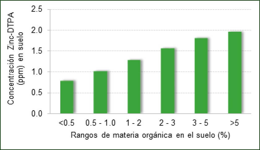  Concentración de Zinc-DTPA en función del nivel de materia 