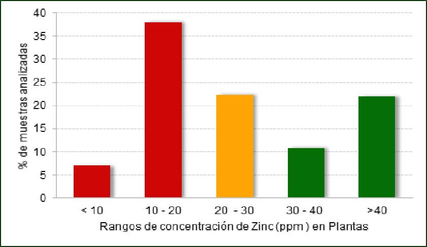  Niveles de Zinc en tejido vegetal 