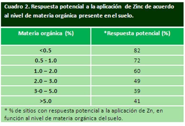  Respuesta potencial a la aplicación de Zinc 