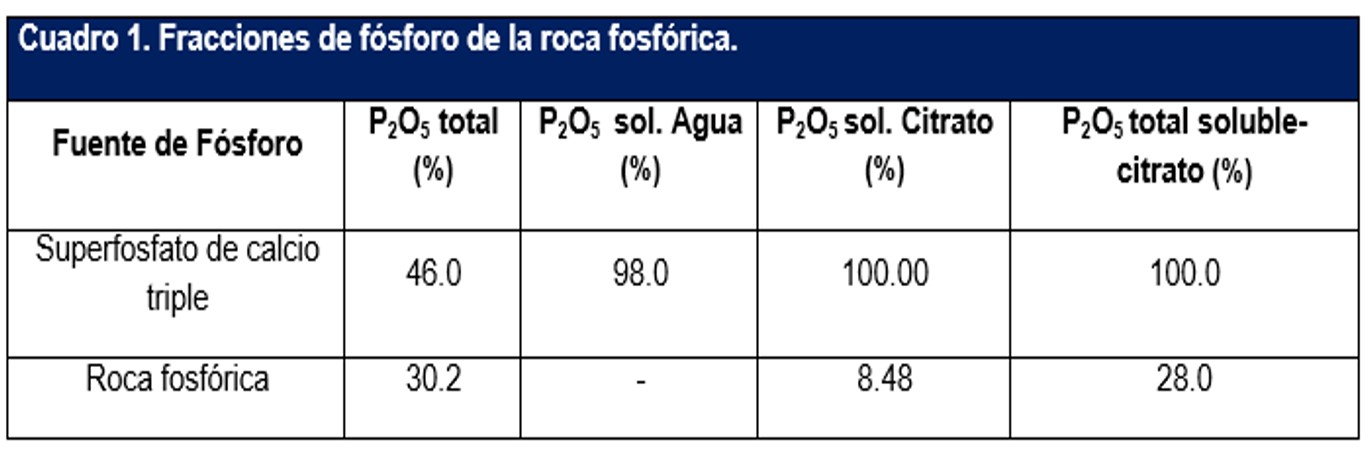 Fracciones de fosforo