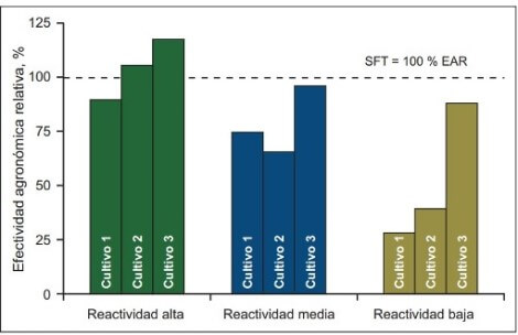 efectividad-agronomica