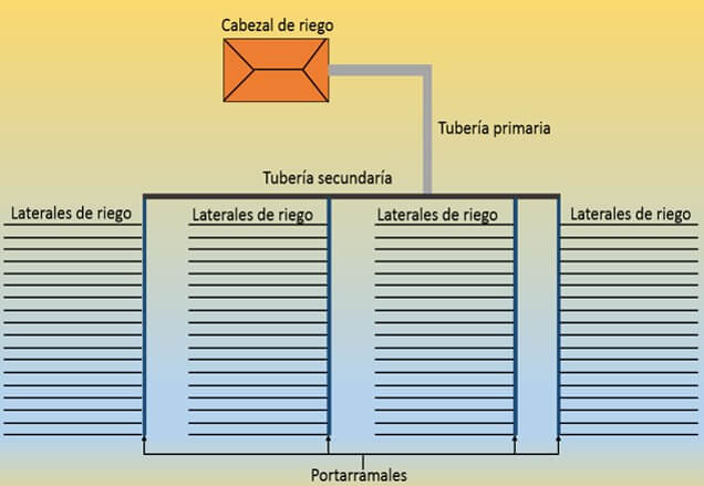 Esquema de un sistema de riego.