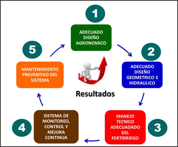 conceptos de fertirriego