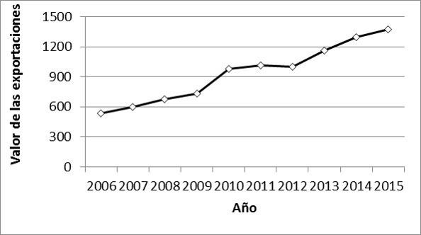 valor-de-exportaciones-mexicanas