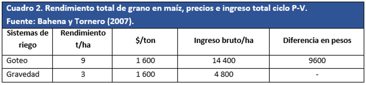 rendimiento