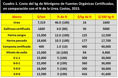 Costs de nitrogeno