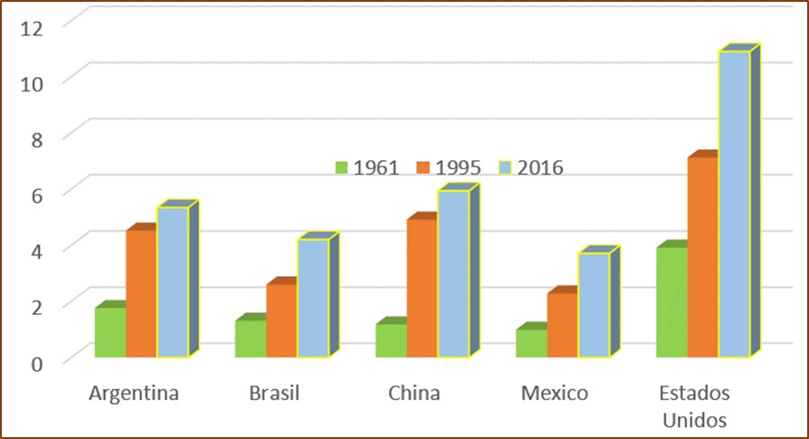 Rendimiento de maíz