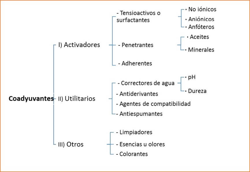 Clasificación de los coadyuvantes