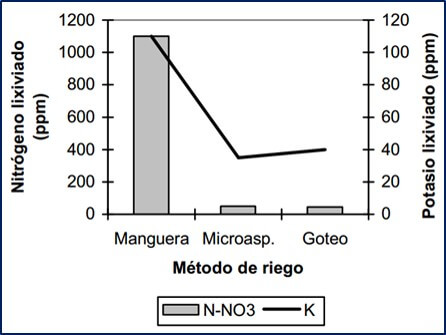 Perdida del nitrógeno