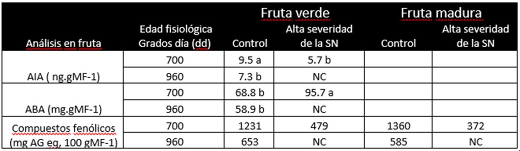 cuadro de conenido de cido indolacetico