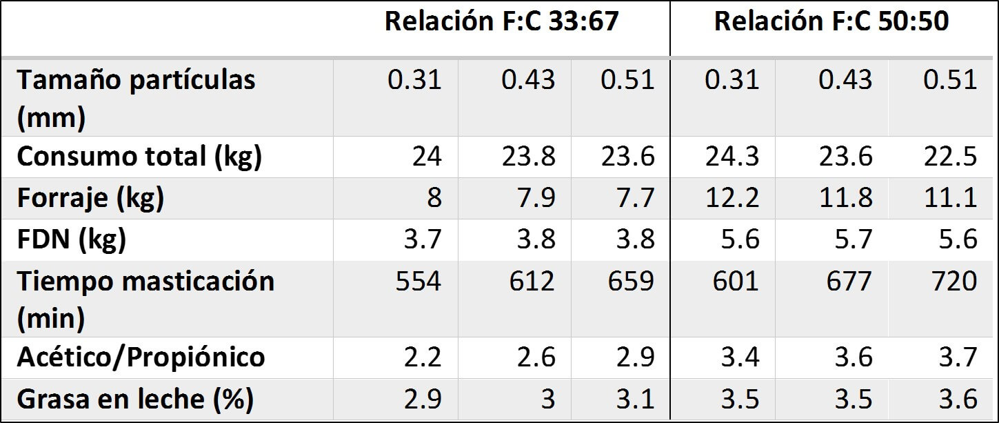 Efecto de la relación forraje-concentrado (F:C) sobre distintos parámetros de ganado lechero