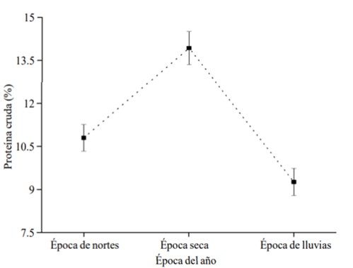 Cantidad de proteína en el forraje por épocas del año en el sur este de México.
