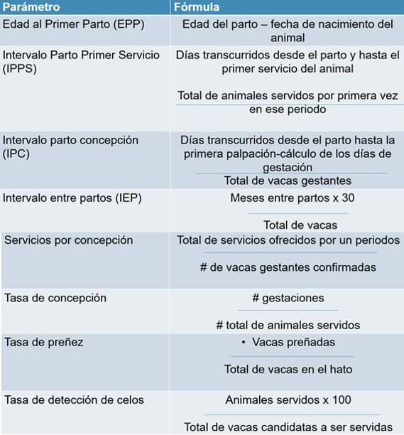 Parámetros reproductivos de ganado Bovino.