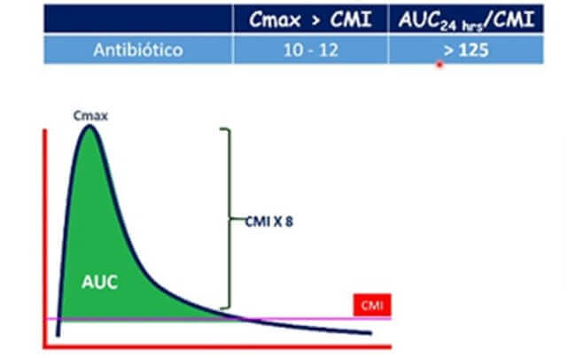 Farmacodinamia de los antibióticos concentración dependiente.